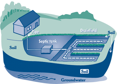 Septic System layout.  U.S. EPA Photo